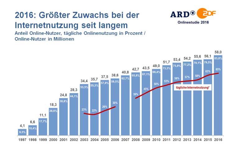 Anzahl Internetnutzer in Deutschland