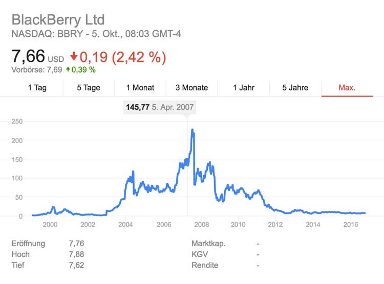 Blackberry Aktienkurs