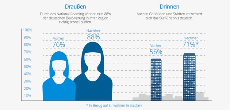 DeutschlandSIM Netzabdeckung