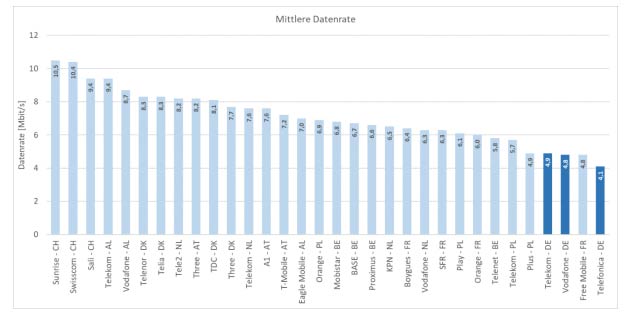LTE mittlere Datenrate in Europa im Vergleich